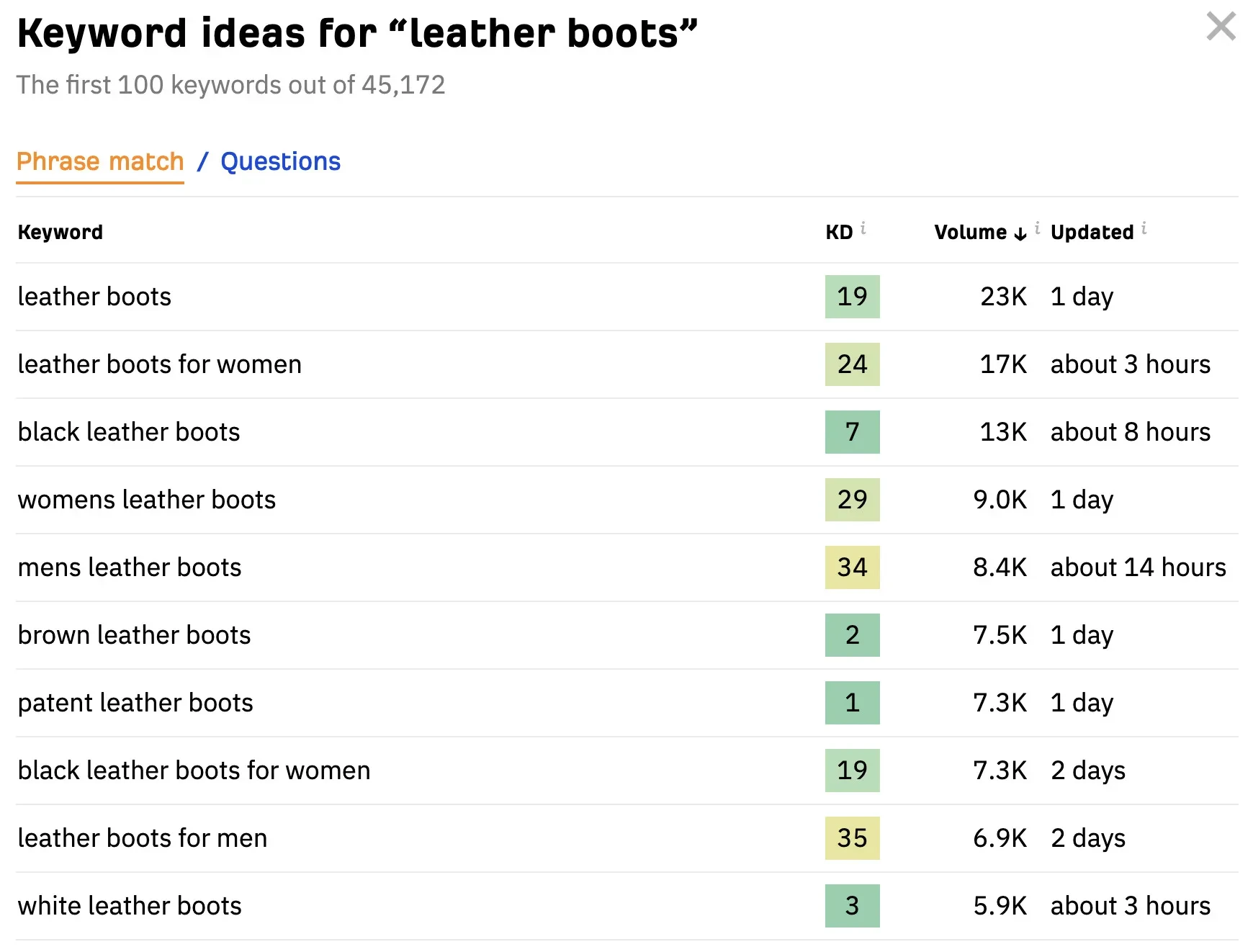 Alat penghasil kata kunci Ahrefs menampilkan hasil untuk "sepatu bot kulit"