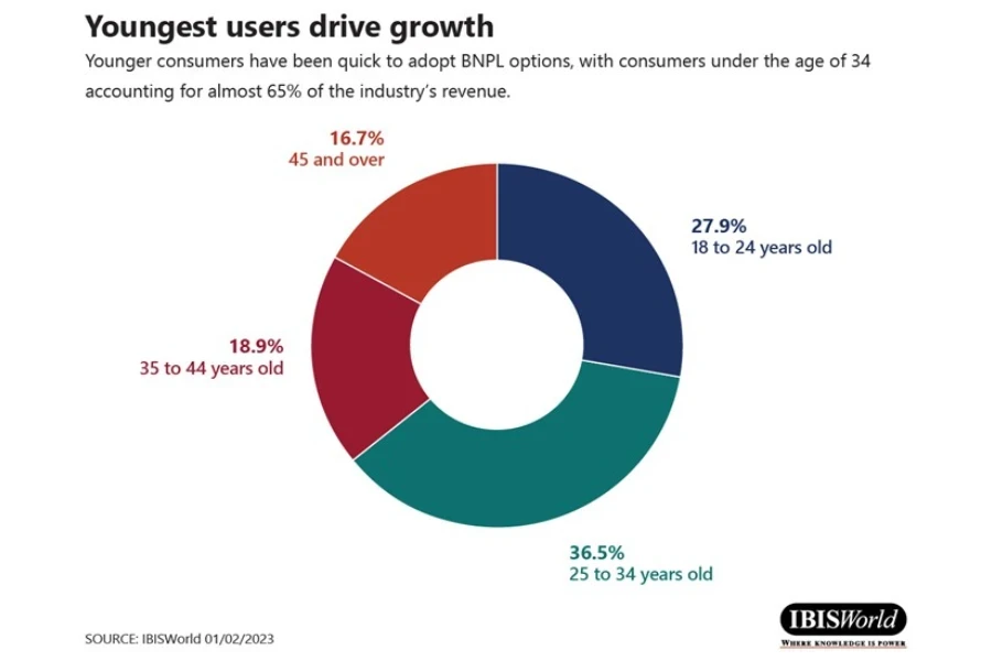 Потребители BNPL по возрасту
