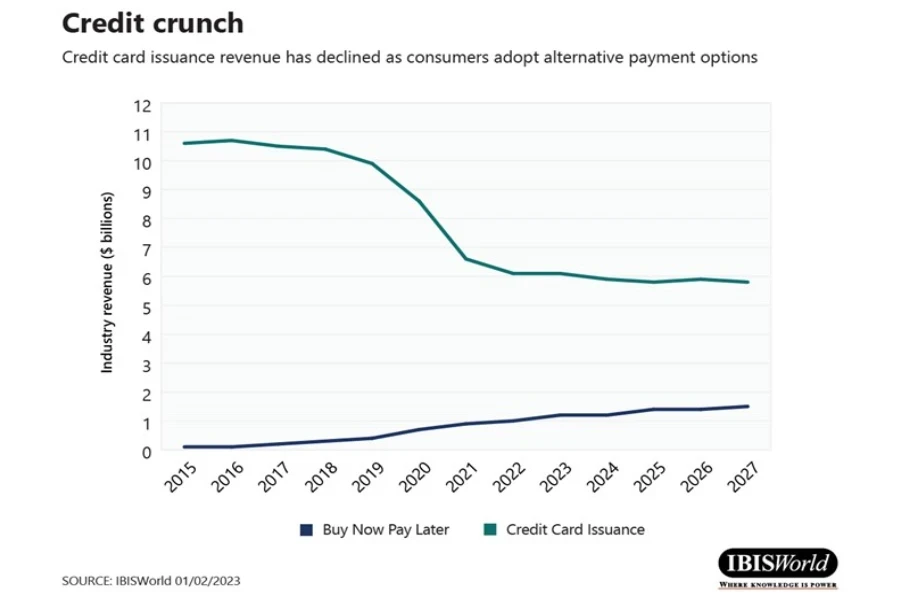 BNPL e linea di emissione di carte di credito