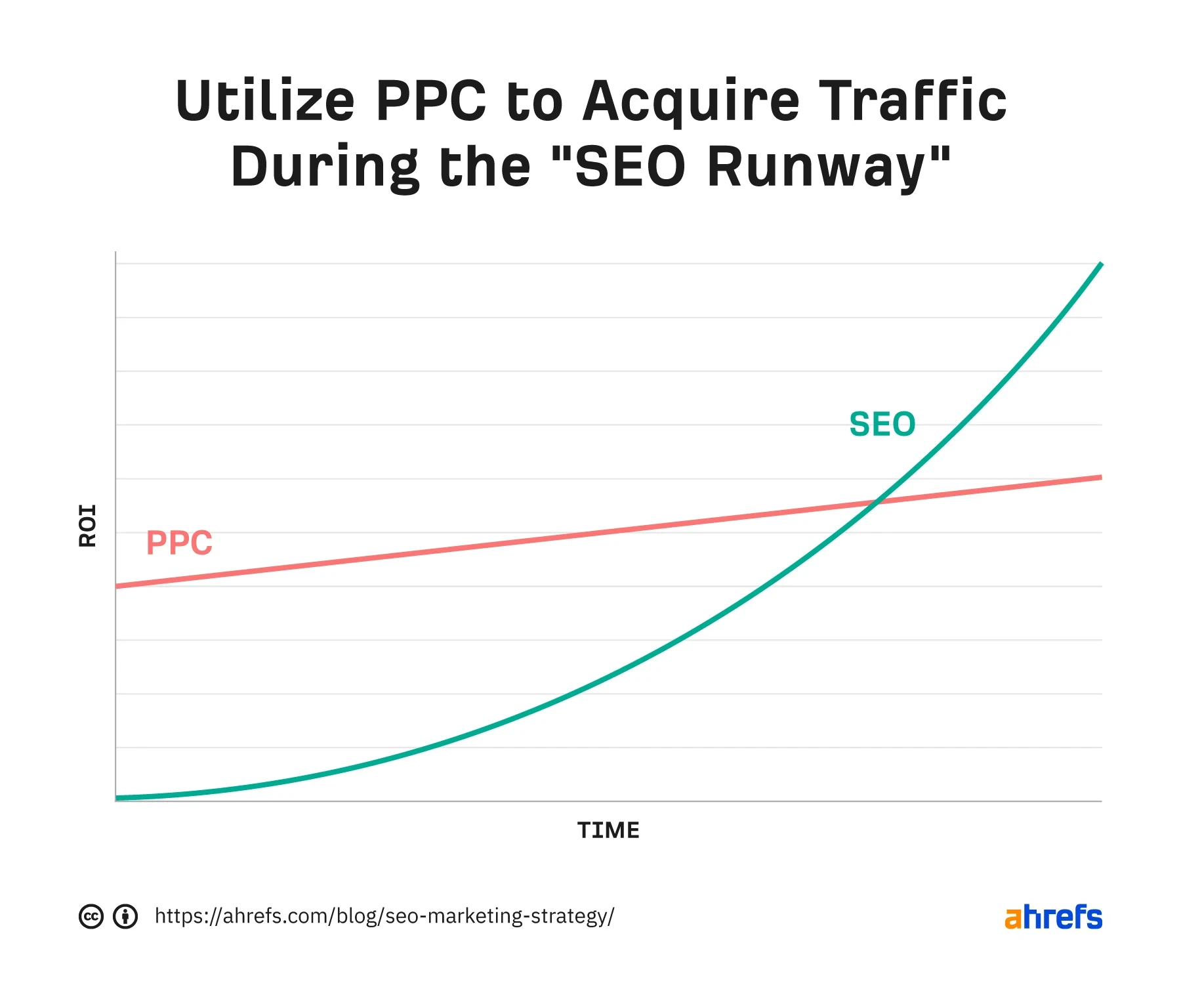 Bagan yang menunjukkan PPC vs. ROI SEO dari waktu ke waktu