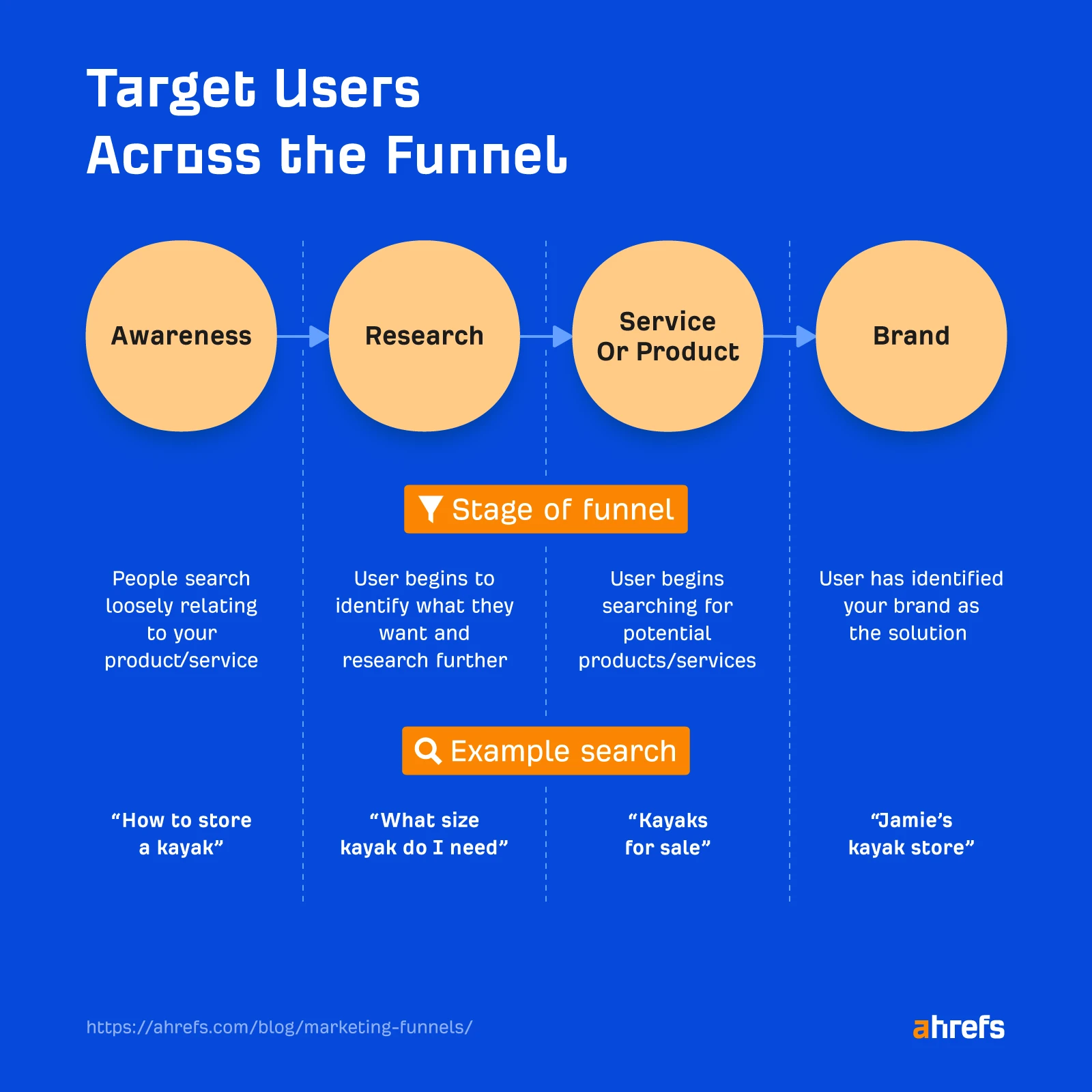 Marketing-Funnel-Phasen und Beispielsuchen in jeder Phase