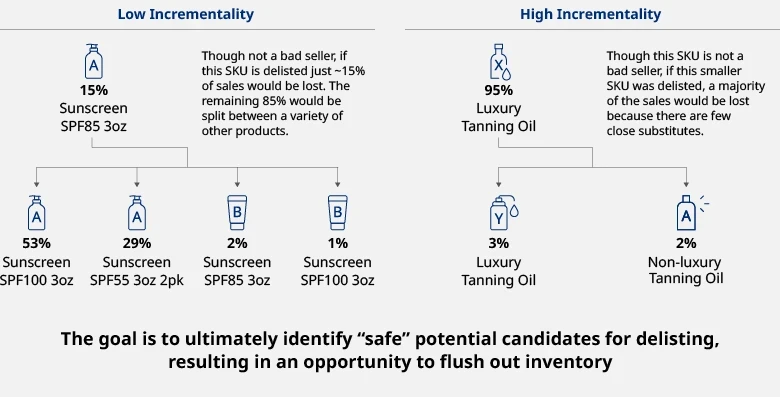 companies should identify opportunities to reduce sku counts through an incrementality-based measurement of assortments