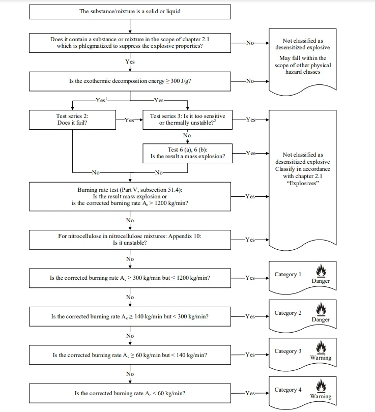 ghs, classification, étiquetage, ONU, chimique, sds