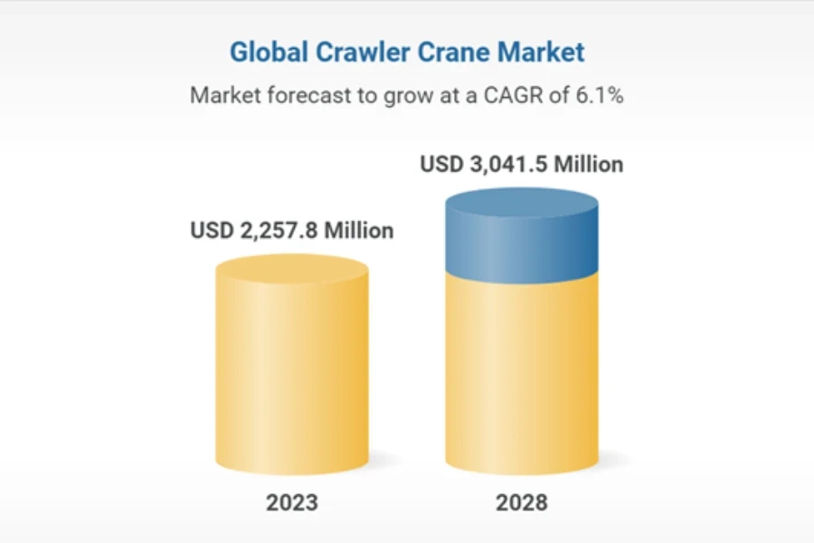 pasar crawler crane diproyeksikan tumbuh 6.1% cagr