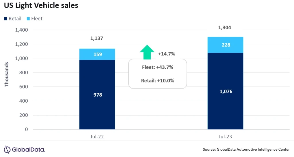 venta de vehículos ligeros en estados unidos