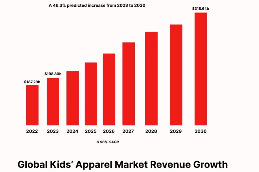 Bar chart showing the global market’s revenue growth