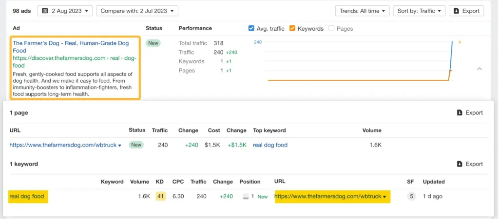 ejemplo de un anuncio con información sobre palabras clave y datos de rendimiento, a través del explorador de sitios de ahrefs