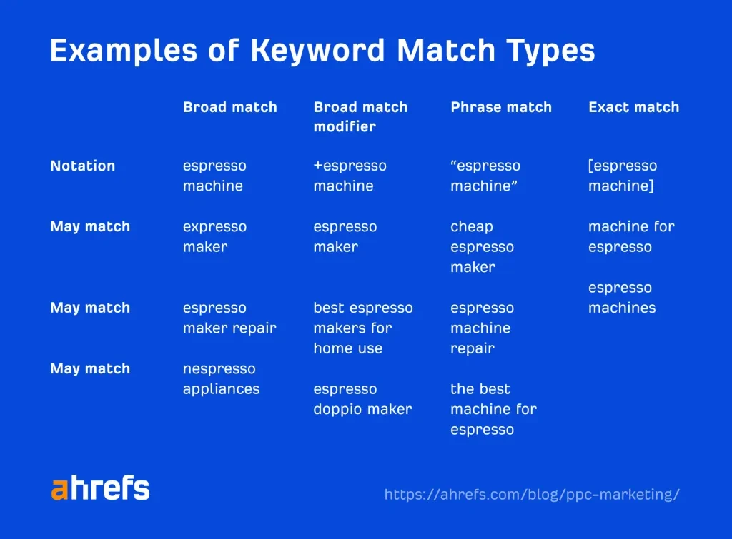 Beispiele für Keyword-Match-Typen