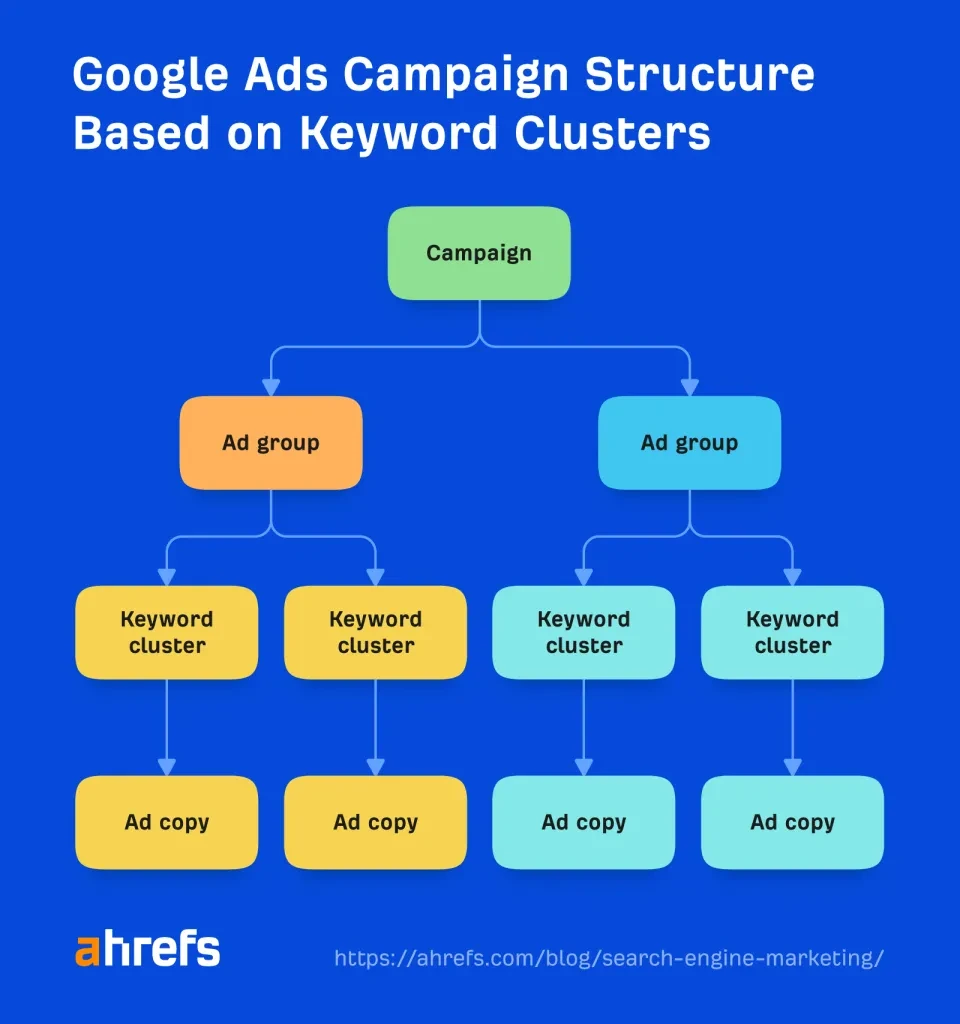 structure de campagne Google Ads basée sur des groupes de mots clés