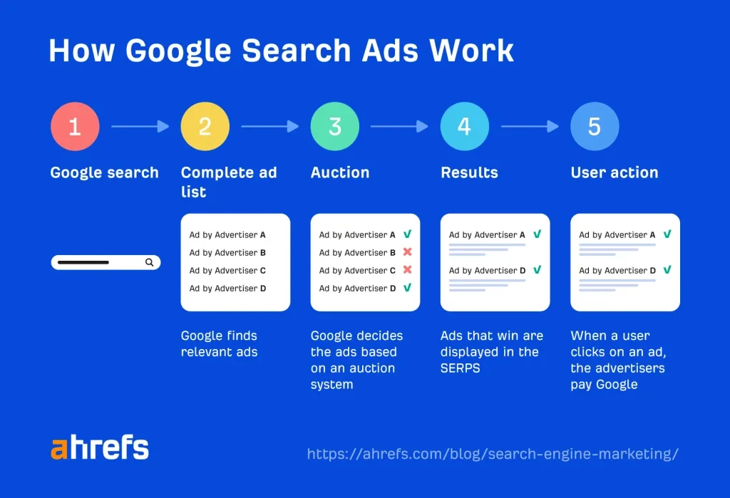 come funzionano gli annunci di ricerca di Google passo dopo passo