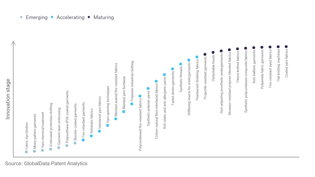 innovation s-curve for the apparel industry