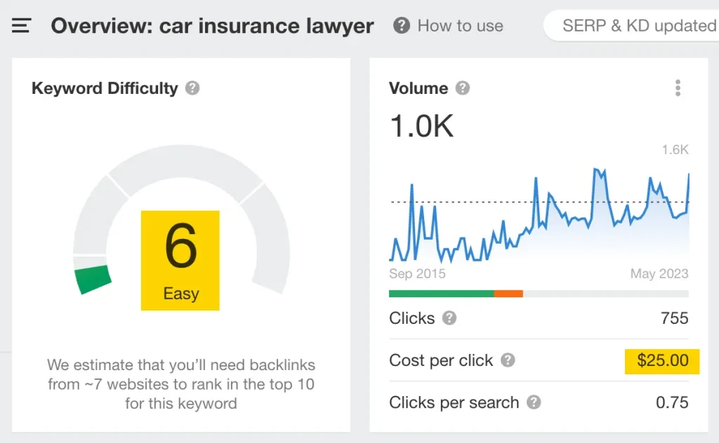 keyword data, via ahrefs' keywords explorer