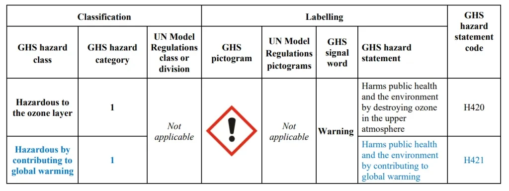 nouvelles exigences en matière de classification et d'étiquetage