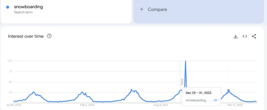 resultados de tendências do Google para "snowboard"