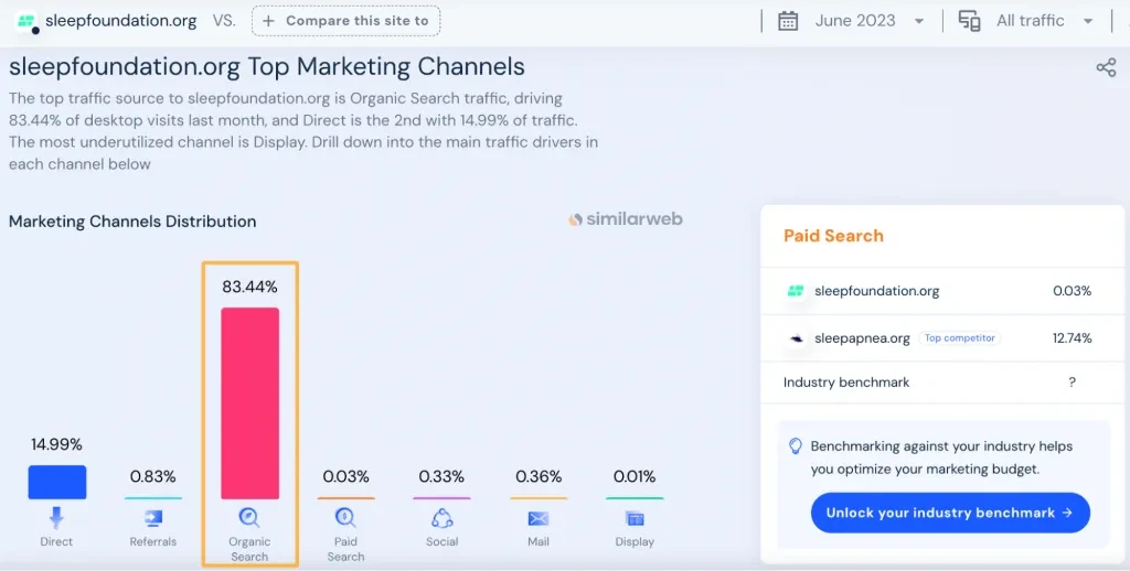 sources de trafic pour sleepfoundation.org, via similarweb