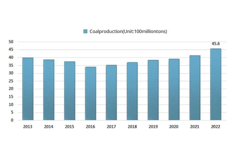 Produzione di carbone in Cina dal 2013 al 2022