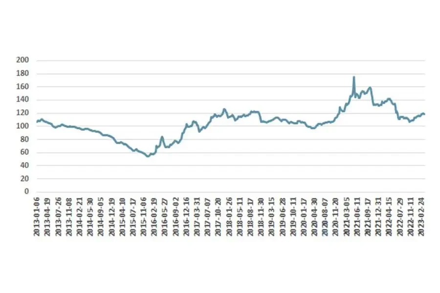 Índice integral de precios del acero en China de 2013 a 2022