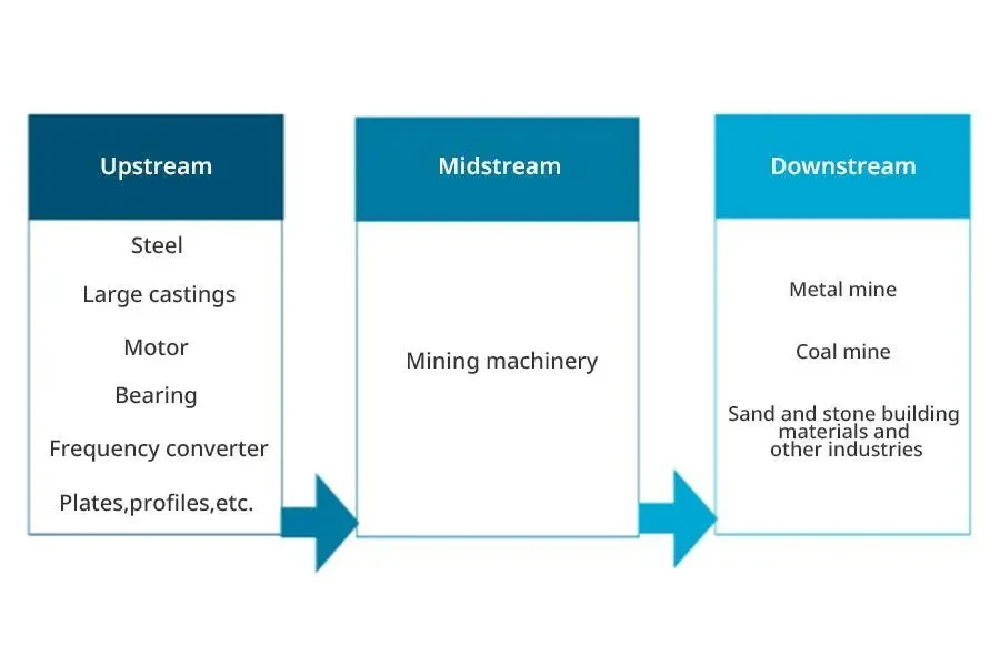 Diagrama da cadeia da indústria da indústria de fabricação de máquinas de mineração