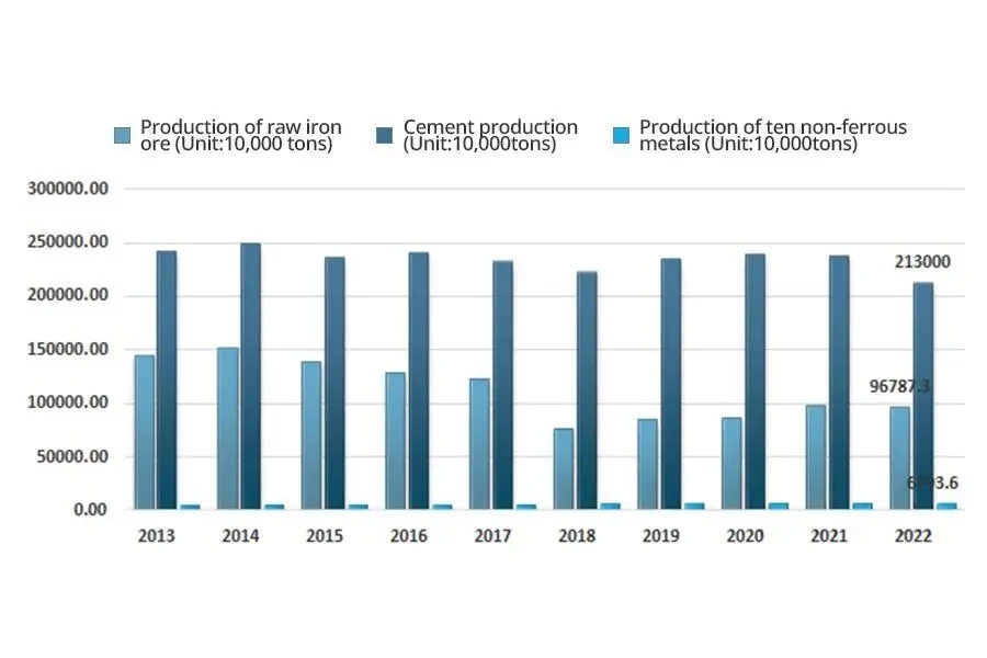 Основные минеральные продукты в Китае с 2013 по 2022 год