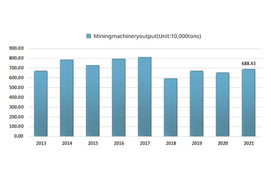 Produção de máquinas de mineração na China de 2013 a 2021