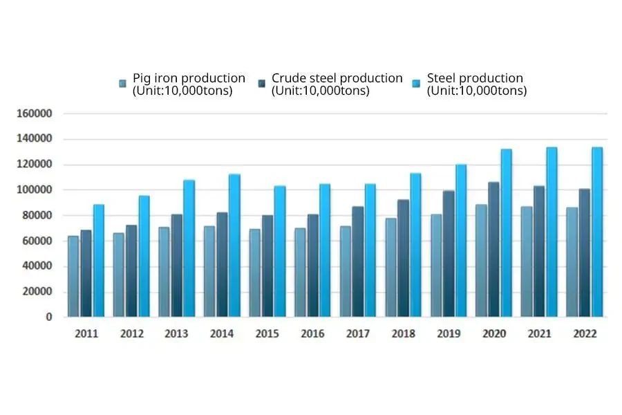 2011年から2022年までの中国鉄鋼産業の製品生産高