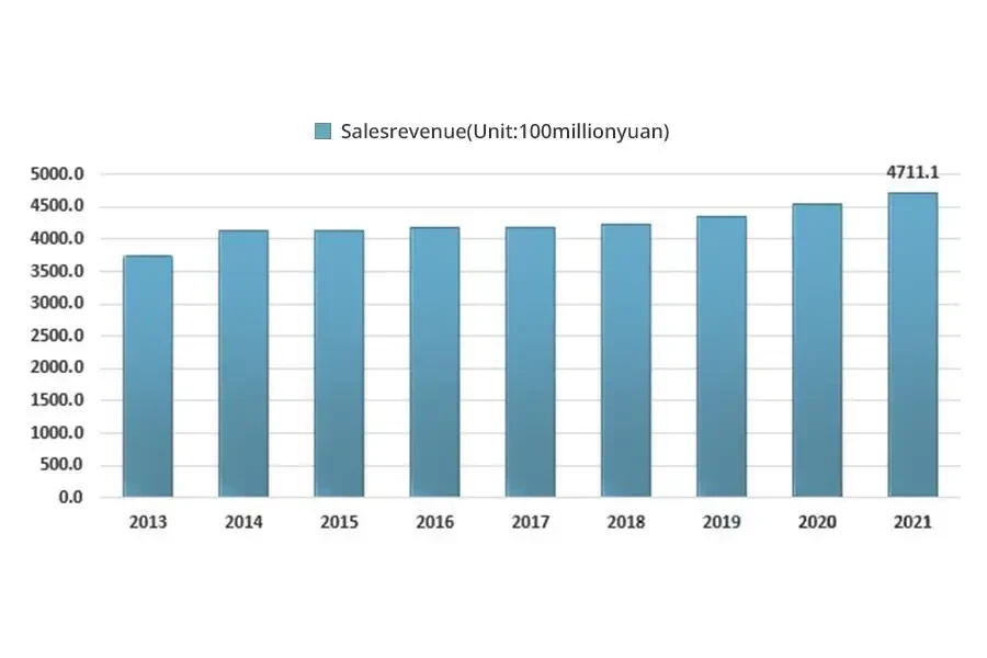 Receita de vendas da indústria de fabricação de máquinas de mineração na China de 2013 a 2021