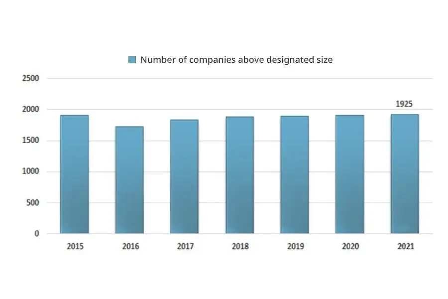 Çin'in madencilik makineleri imalat endüstrisinde 2015'ten 2021'e kadar belirlenen büyüklüğün üzerindeki işletme sayısını gösteren istatistiksel tablo