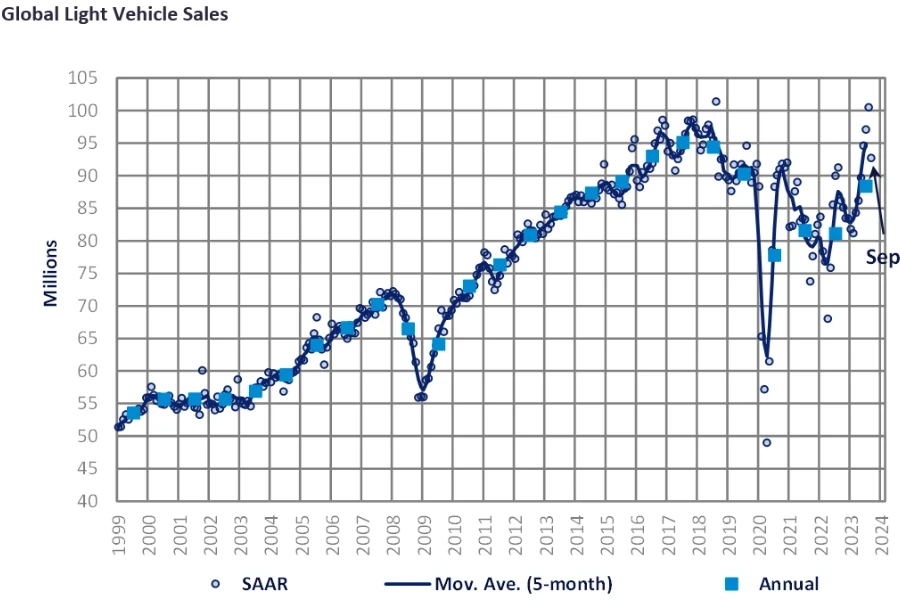 ventes mondiales de véhicules légers