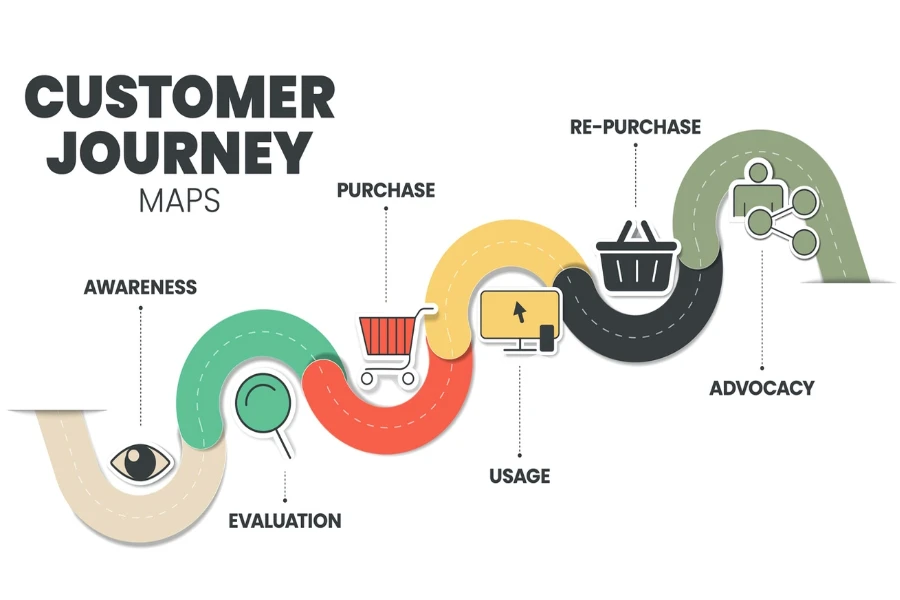 Customer Journey Map auf weißem Hintergrund