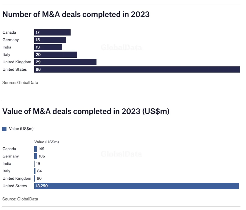 Numero di operazioni di M&A completate nel 2023 e valore delle operazioni di M&A completate nel 2023 (milioni di dollari USA)