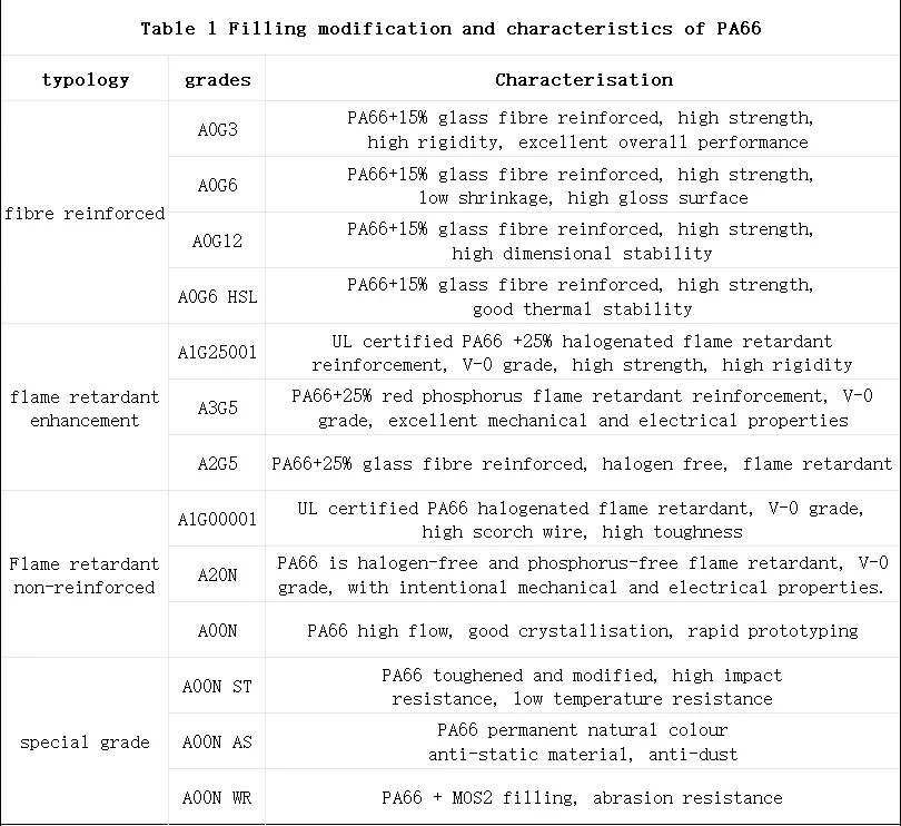 ガラス繊維強化および難燃特性を備えた PA66 のさまざまなグレードを詳細に示した表