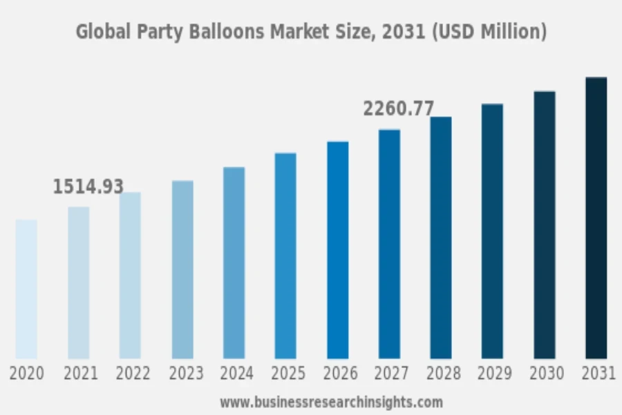 Grafico delle dimensioni del mercato globale dei palloncini per feste