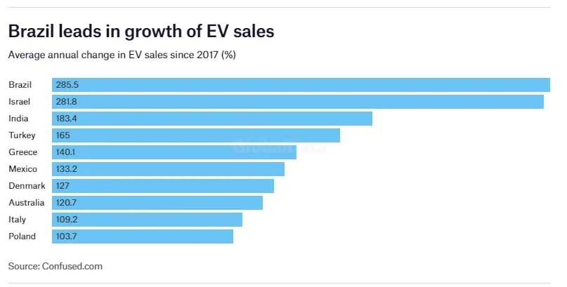 ブラジルがEV販売の伸びでリード