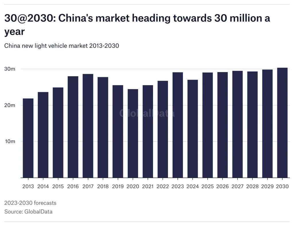 30@2030 Chinas Markt steuert auf 30 Millionen pro Jahr zu