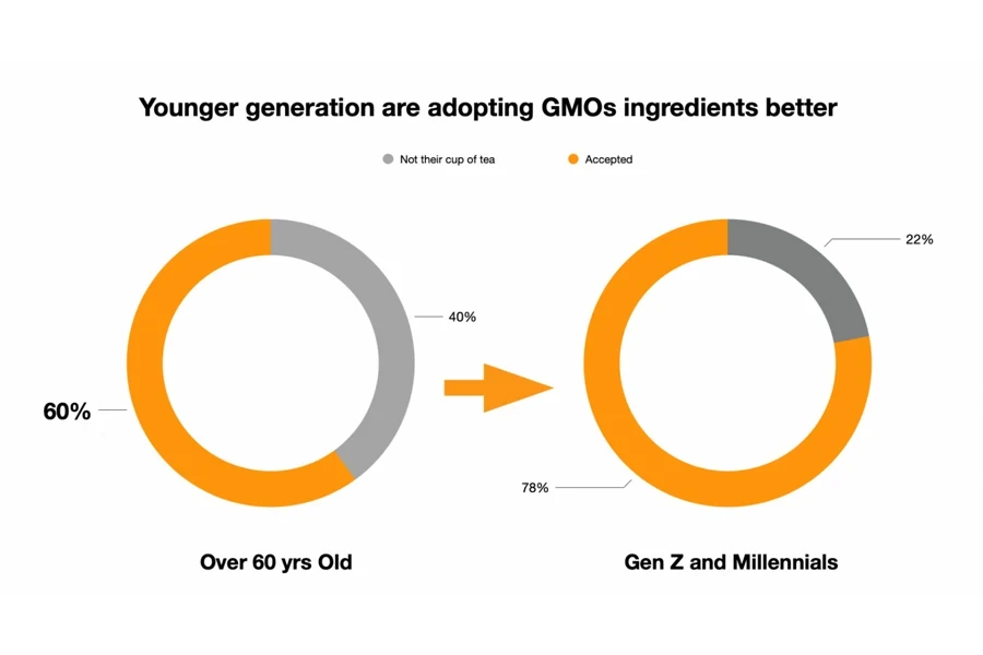若い世代はGMO原料をよりよく取り入れている