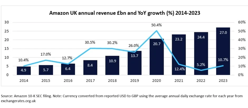 Chiffre d'affaires annuel d'Amazon au Royaume-Uni en milliards de livres sterling et croissance annuelle (%) 2014-2023