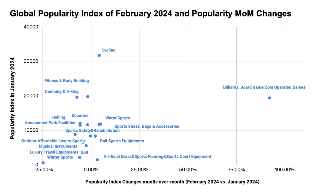 Indice di popolarità globale di febbraio 2024 e variazioni di popolarità su base mensile