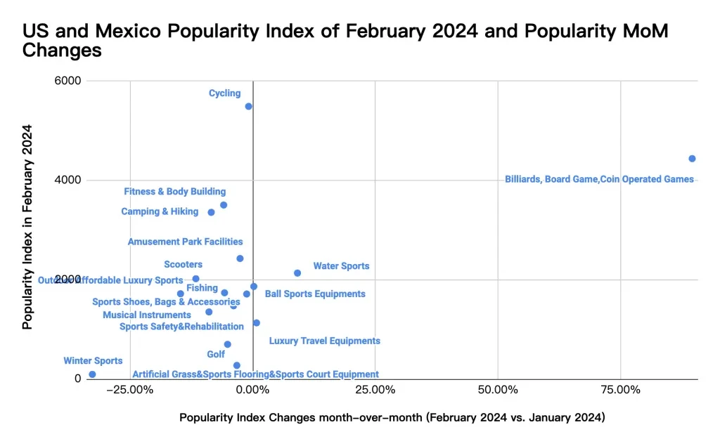 Indeks popularitas AS dan Meksiko pada bulan Februari 2024 dan perubahan popularitas MoM