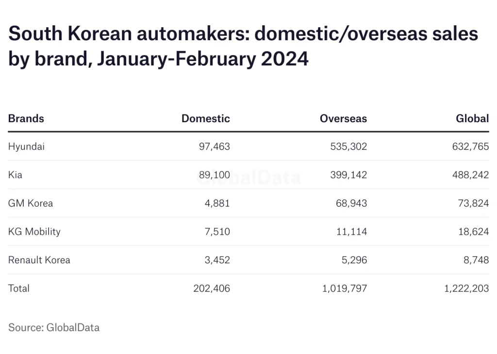 Südkoreanische Autohersteller: Inlands-/Überseeverkäufe nach Marke, Januar–Februar 2024