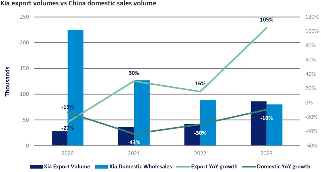 Volúmenes de exportación de Kia versus volumen de ventas nacionales en China