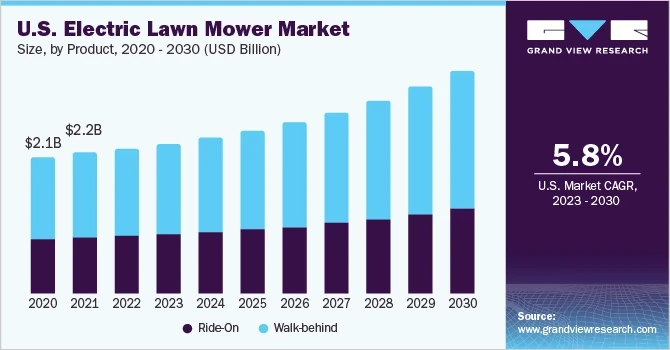 Infografiken zur globalen Marktgröße für elektrische Rasenmäher