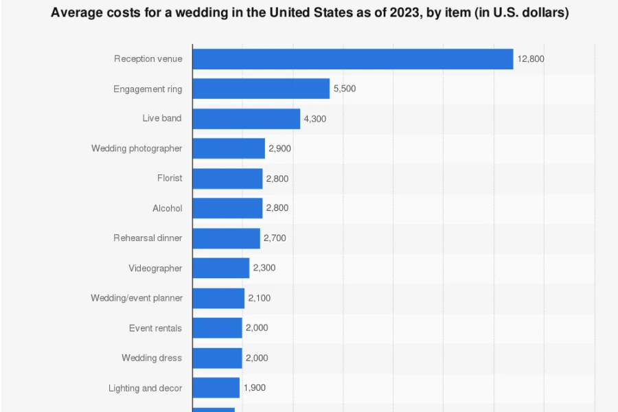 Average costs for a wedding in the United States as of 2023, by item (in U.S. dollars)