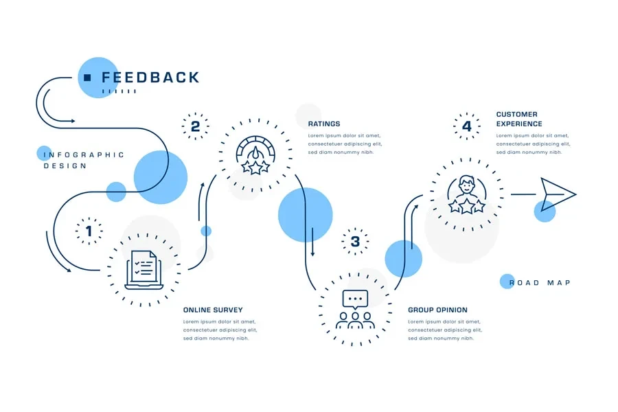 Feedback-Roadmap-Design auf weißem Hintergrund