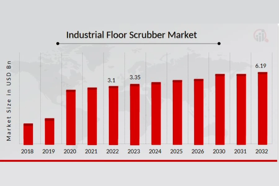 Gráfico mostrando as projeções do mercado de máquinas lavadoras de piso