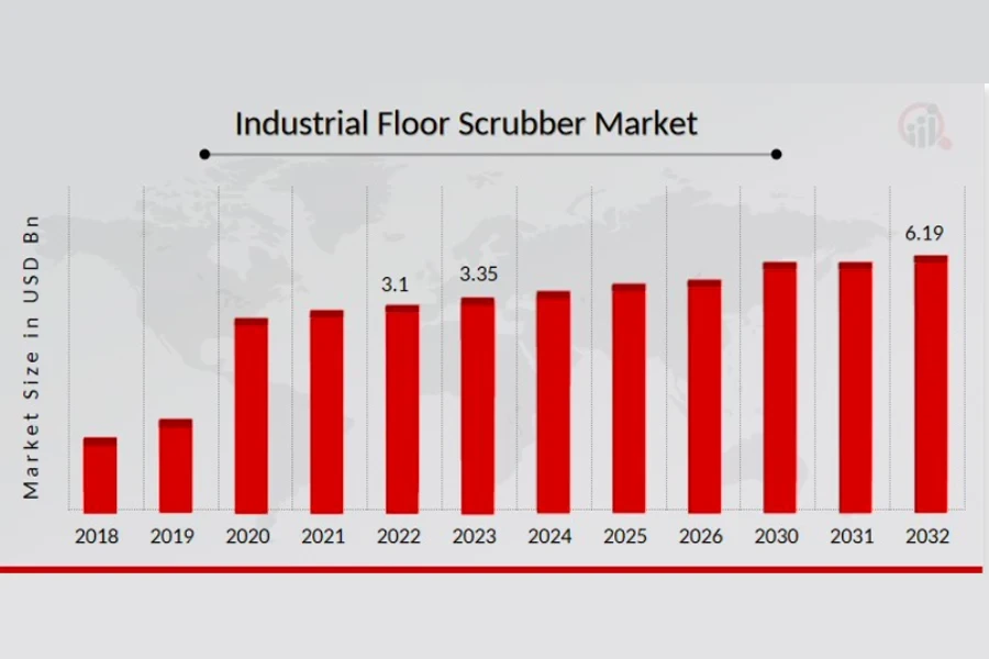 Grafico che mostra le proiezioni del mercato delle macchine lavapavimenti