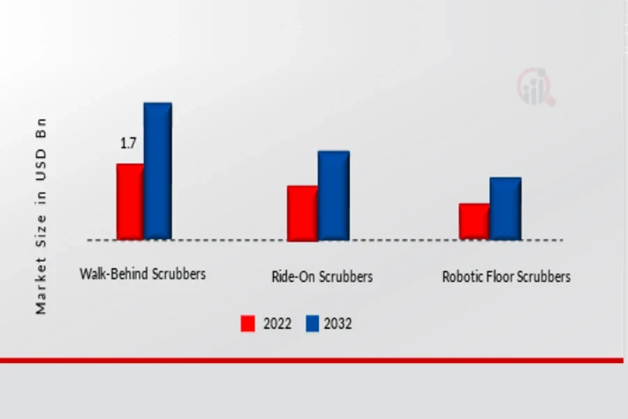 Die Grafik zeigt, dass handgeführte Scheuersaugmaschinen den Marktanteil anführen