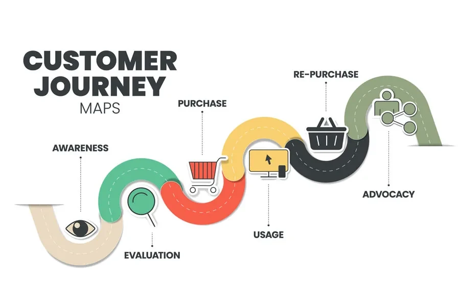 Illustrazione di una mappa del percorso del cliente