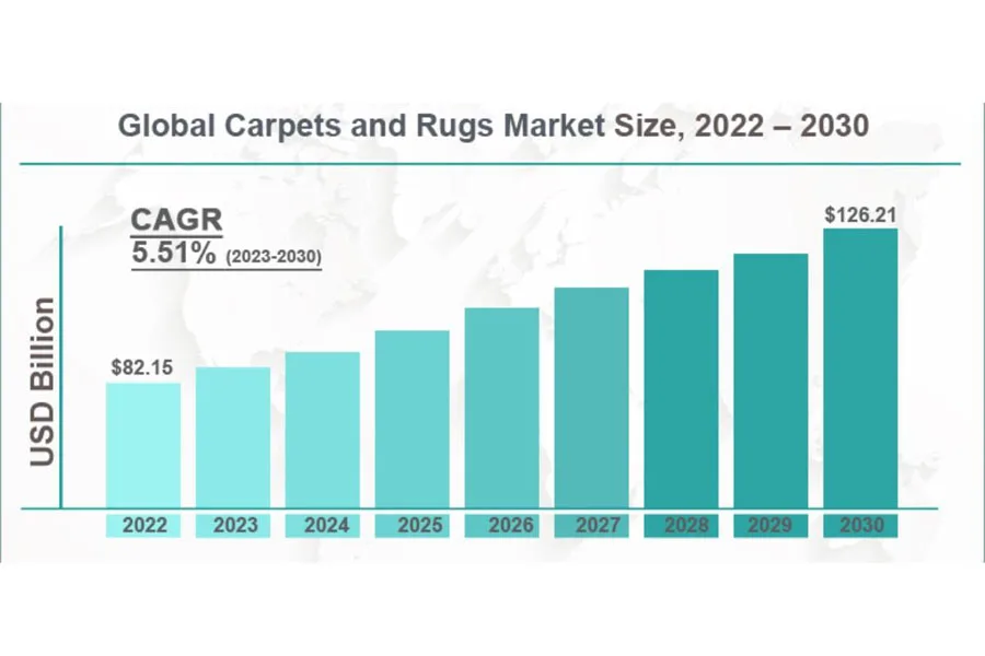 Il grafico a barre che mostra la dimensione del mercato globale dei tappeti