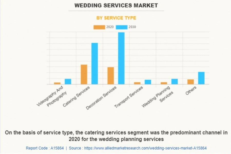 سوق خدمات الزفاف