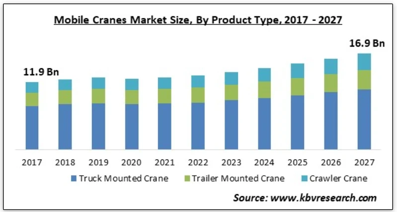 Graphique montrant la croissance projetée du marché des grues mobiles